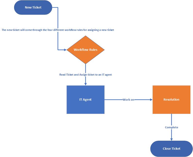 IT Ticket Workflow.jpg